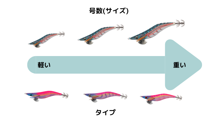 エギの重さ完全ガイド|3.5号・2.5号の重さと選び方をエギンガー1.3万人調査で解説【2026年最新】|エギングGOGOショップ